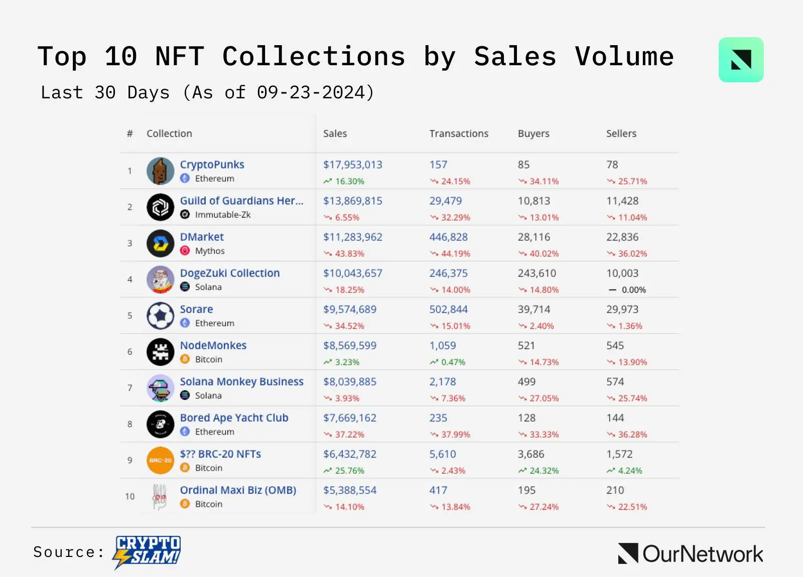 NFT 链上专题:以太坊占据高端 NFT 市场 97% 的销售份额,Punk 自低点涨幅超 45%